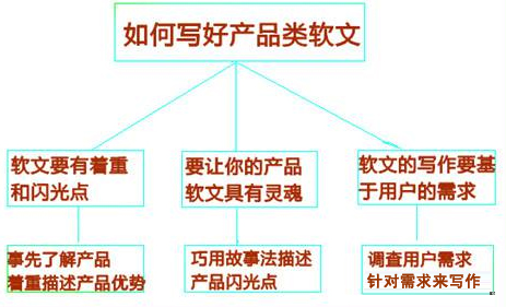 網站新手如何寫出高質量的好軟文