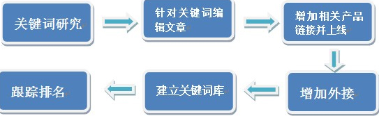 網(wǎng)站長(zhǎng)尾關(guān)鍵詞如何選擇及優(yōu)化