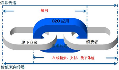 全面解析O2O營(yíng)銷模式消費(fèi)流程的五個(gè)階段