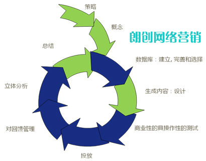 現(xiàn)階段電子郵件營(yíng)銷應(yīng)該這樣玩