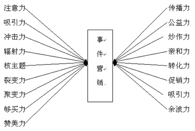 企業(yè)事件營銷具備的六大特點