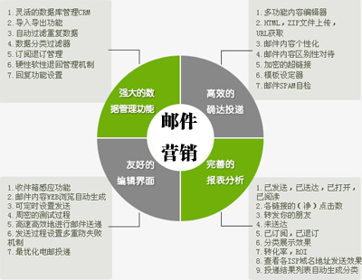 電子郵件營銷技巧可優化的五個方面