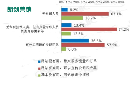 中小企業網站不能夠帶來效益的原因