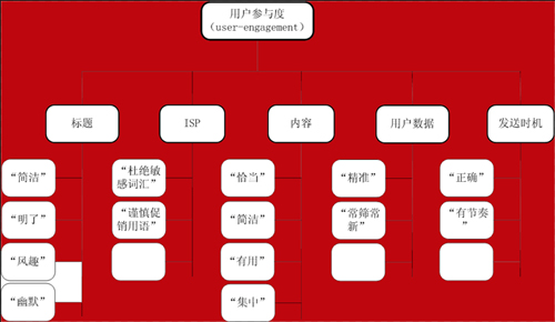 郵件營(yíng)銷用戶參與度,郵件營(yíng)銷打開率