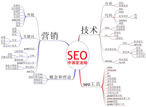 SEO優化與病毒營銷,seo與軟文營銷,seo與口碑營銷