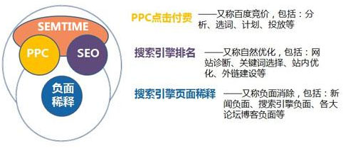 競價推廣廣告,ppc與SEO,網站優化與網站推廣