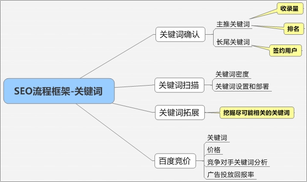 關鍵詞布局