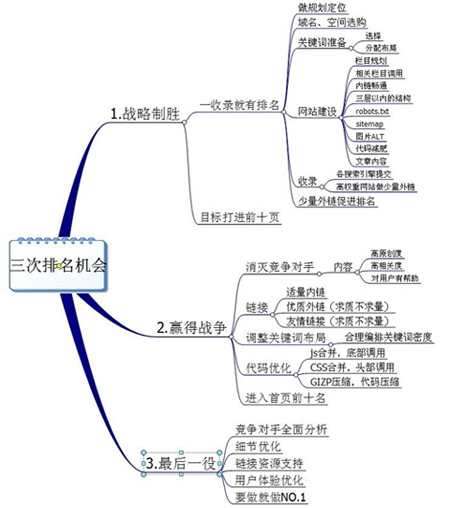 SEO優化原則,關鍵詞策略,SEO排名技巧