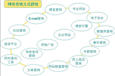 如何做網(wǎng)絡營銷