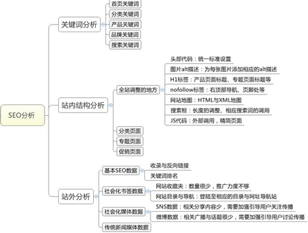 網站SEO診斷