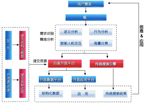 百度外鏈權重價值變低優化該如何進行