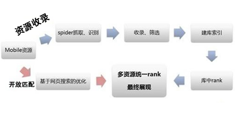 百度算法調整