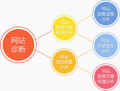 網站降權分析