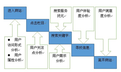 網(wǎng)站跳出率,網(wǎng)站用戶體驗(yàn),網(wǎng)站瀏覽時(shí)間