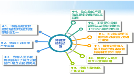 企業博客營銷,企業博客推廣,博客營銷推廣