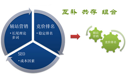 網站SEO為什么不能和百度推廣齊平