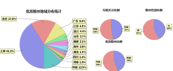 微博營銷數據,微博營銷數據分析