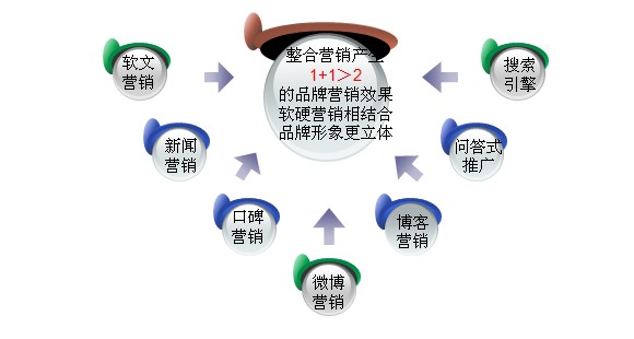 鄭州網(wǎng)絡營銷方法